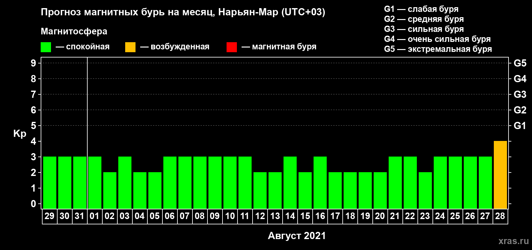 Прогноз максимального суточного геомагнитного индекса Kp на <b>1 месяц</b> (31 день) <b>с 29 июля по 28 августа 2021 г</b>