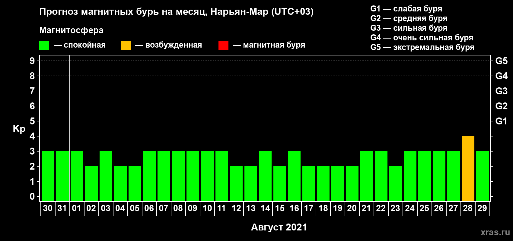 Прогноз максимального суточного геомагнитного индекса Kp на <b>1 месяц</b> (31 день) <b>с 30 июля по 29 августа 2021 г</b>
