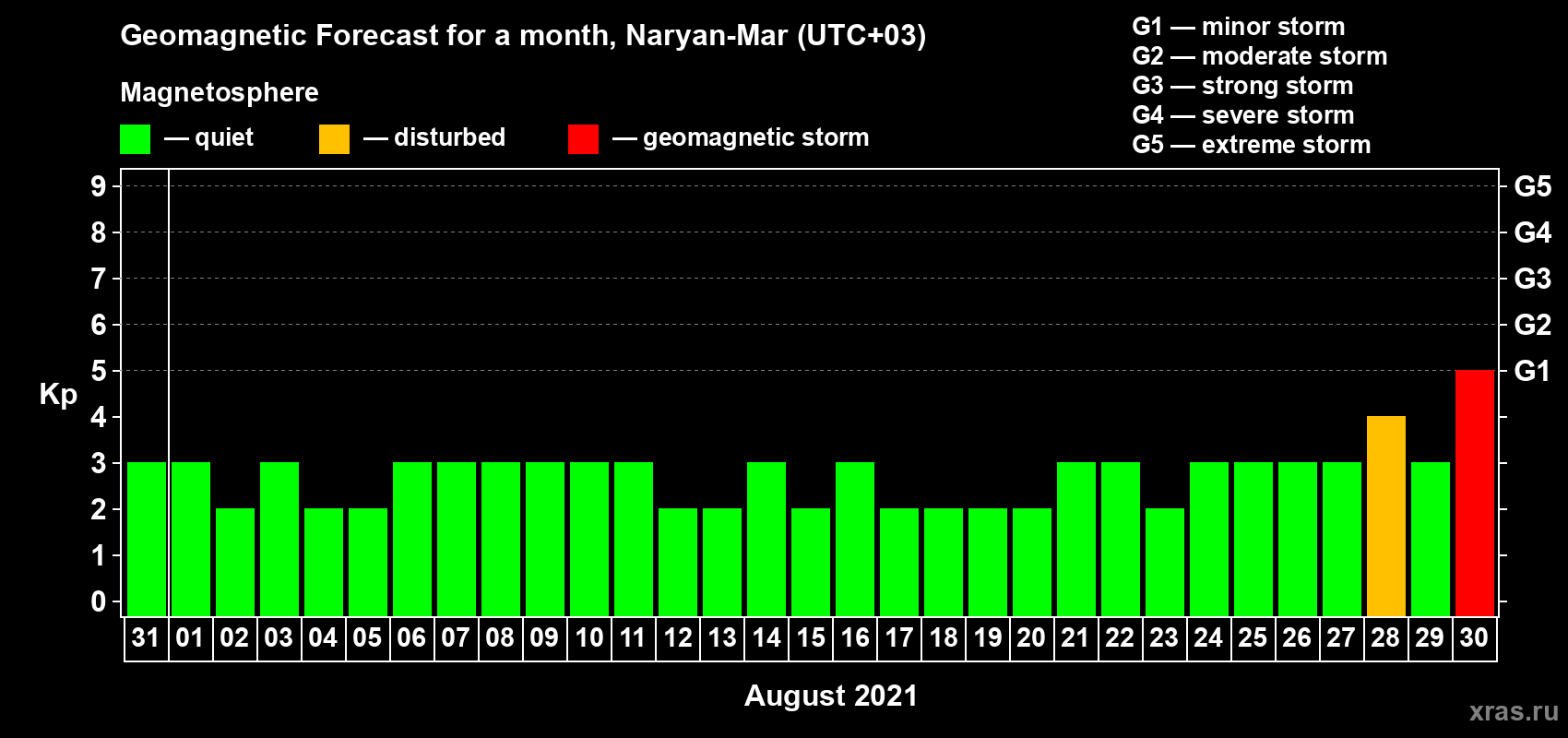 Forecast of the daily maximal value of geomagnetic index Kp for <b>1 month</b> (31 days) <b>from Jul 31, 2021 to Aug 30, 2021</b>