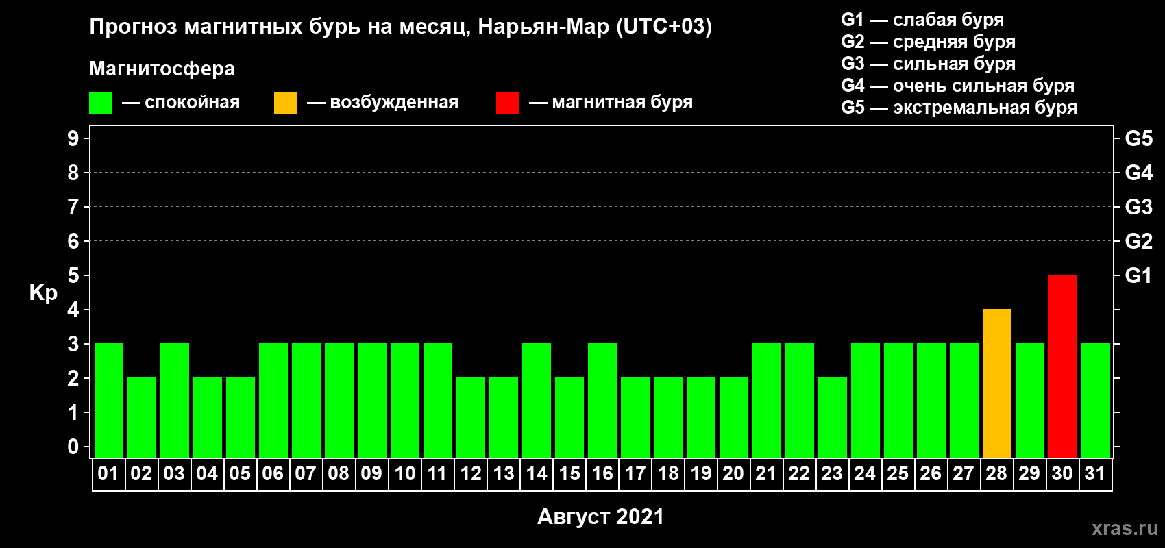 Прогноз максимального суточного геомагнитного индекса Kp на <b>1 месяц</b> (31 день) <b>с 01 августа по 31 августа 2021 г</b>