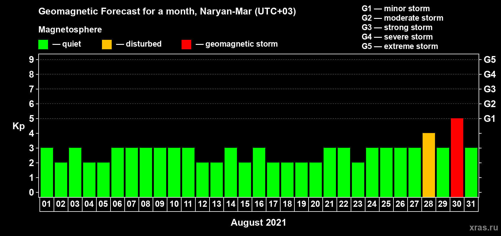 Forecast of the daily maximal value of geomagnetic index Kp for <b>1 month</b> (31 days) <b>from Aug 01, 2021 to Aug 31, 2021</b>