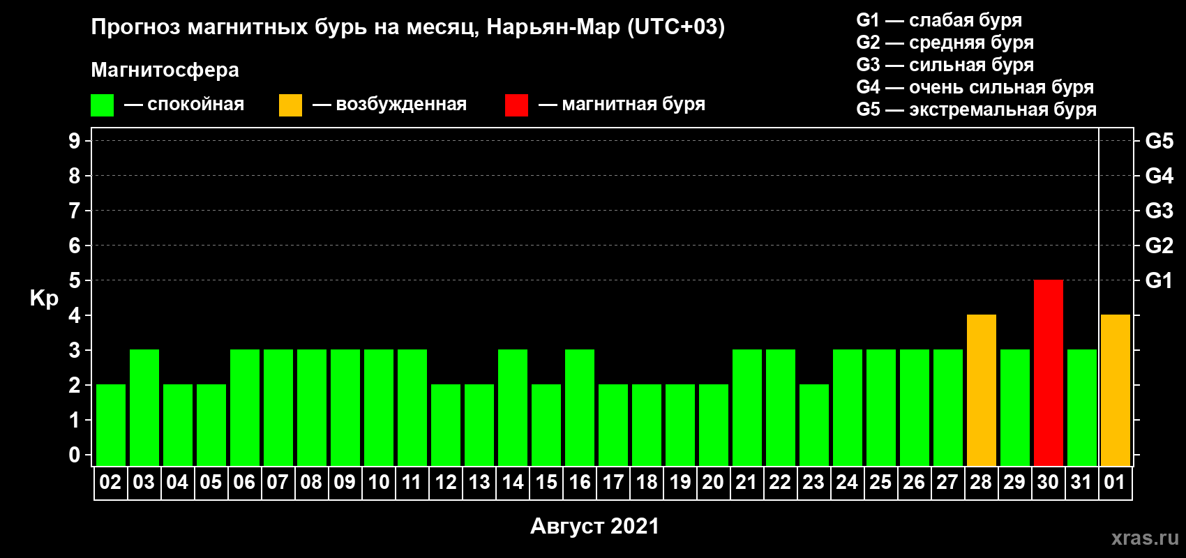 Прогноз максимального суточного геомагнитного индекса Kp на <b>1 месяц</b> (31 день) <b>с 02 августа по 01 сентября 2021 г</b>
