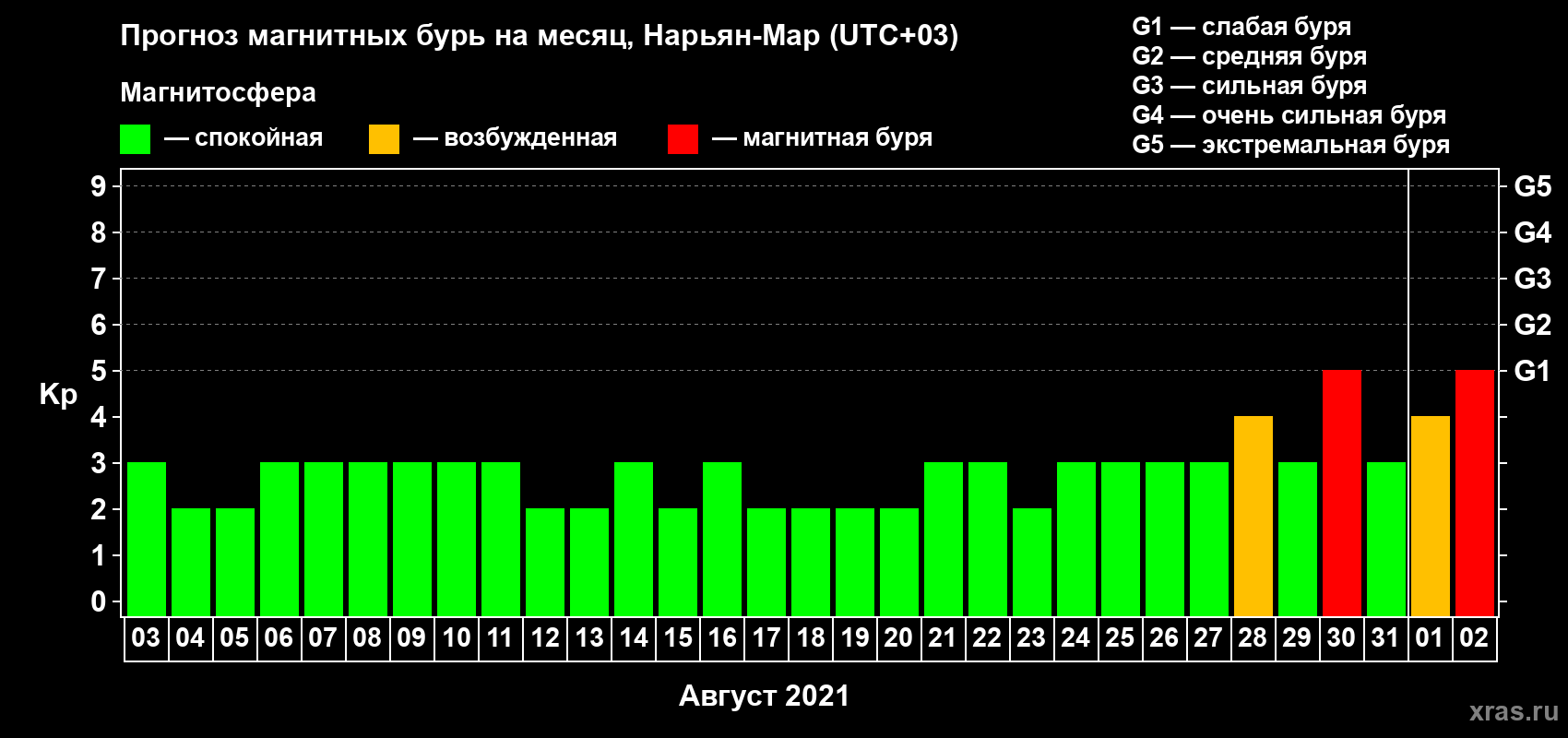 Прогноз максимального суточного геомагнитного индекса Kp на <b>1 месяц</b> (31 день) <b>с 03 августа по 02 сентября 2021 г</b>