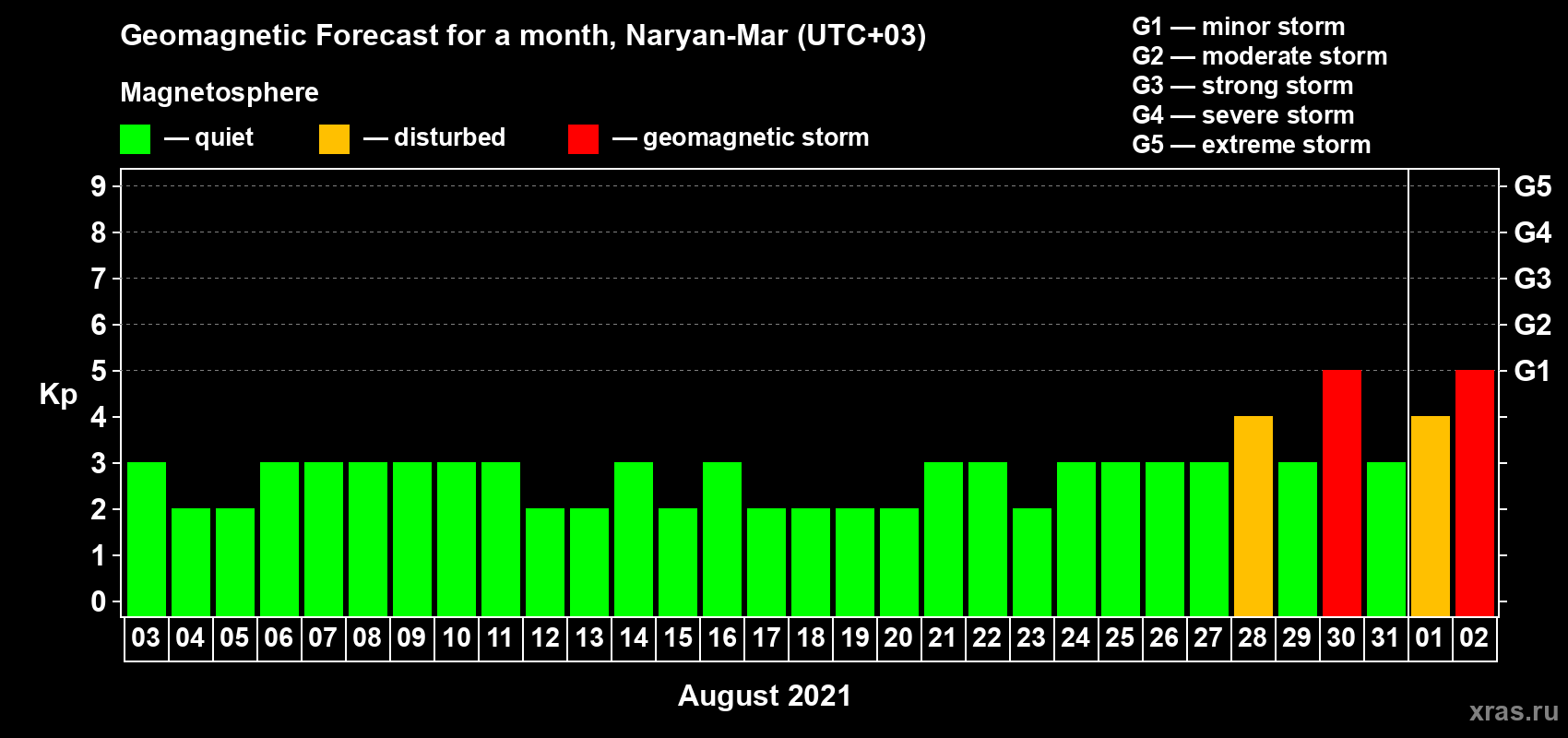 Forecast of the daily maximal value of geomagnetic index Kp for <b>1 month</b> (31 days) <b>from Aug 03, 2021 to Sep 02, 2021</b>