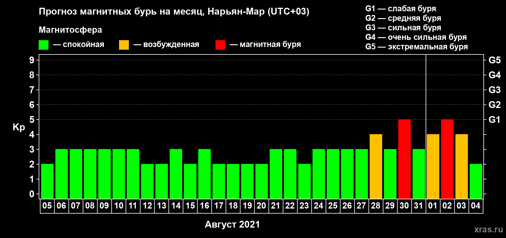Прогноз максимального суточного геомагнитного индекса Kp на <b>1 месяц</b> (31 день) <b>с 05 августа по 04 сентября 2021 г</b>