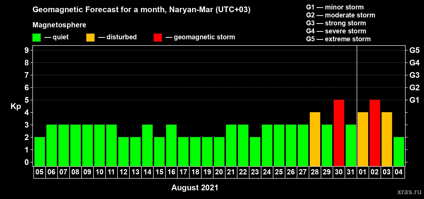 Forecast of the daily maximal value of geomagnetic index Kp for <b>1 month</b> (31 days) <b>from Aug 05, 2021 to Sep 04, 2021</b>