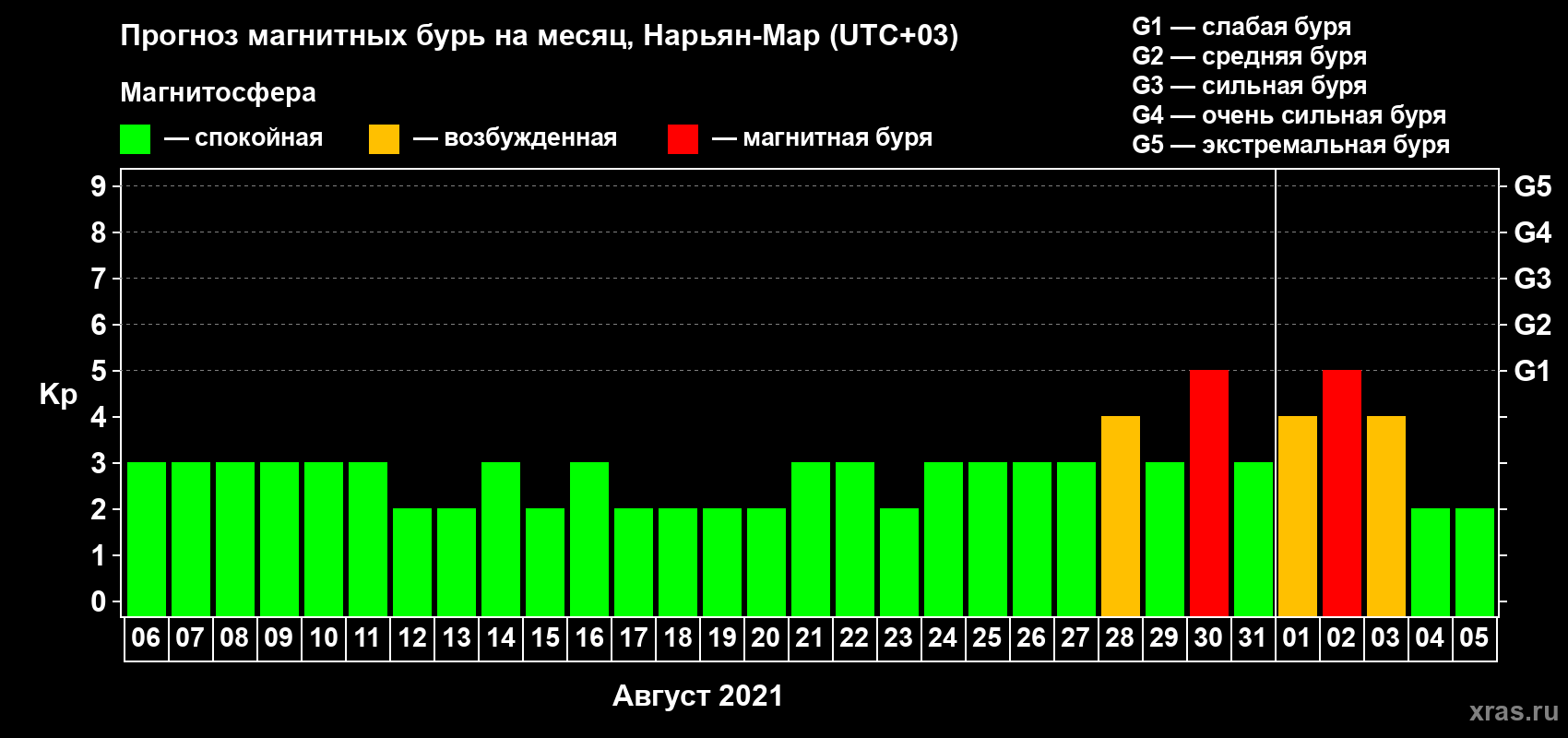 Прогноз максимального суточного геомагнитного индекса Kp на <b>1 месяц</b> (31 день) <b>с 06 августа по 05 сентября 2021 г</b>