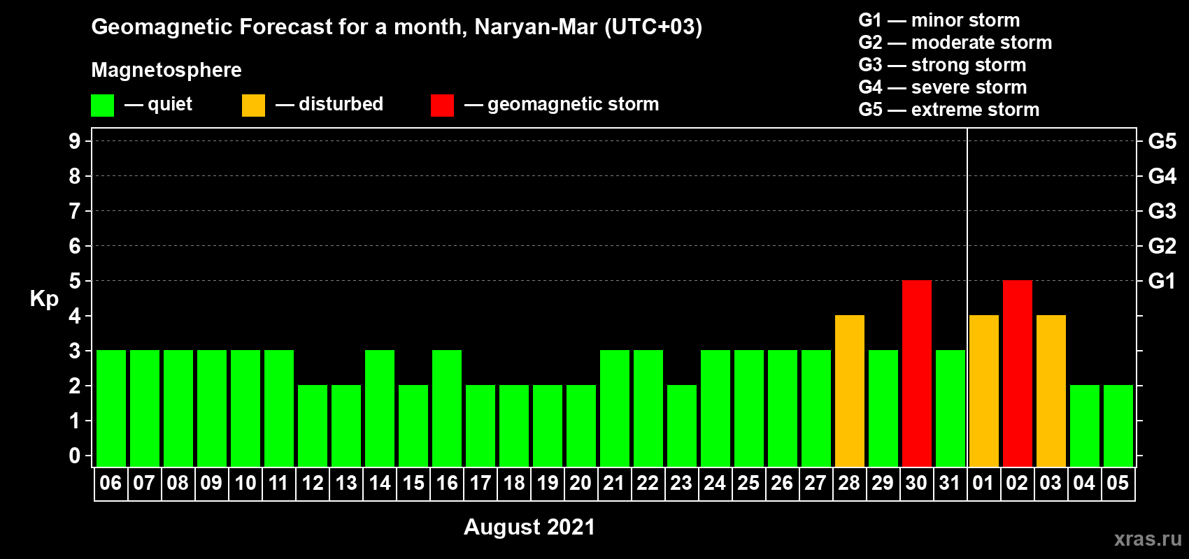 Forecast of the daily maximal value of geomagnetic index Kp for <b>1 month</b> (31 days) <b>from Aug 06, 2021 to Sep 05, 2021</b>