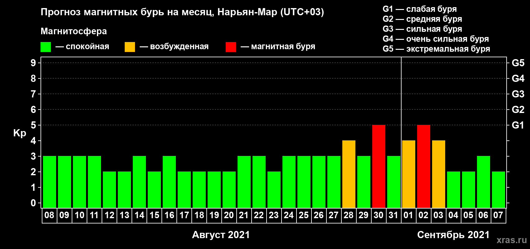 Прогноз максимального суточного геомагнитного индекса Kp на <b>1 месяц</b> (31 день) <b>с 08 августа по 07 сентября 2021 г</b>