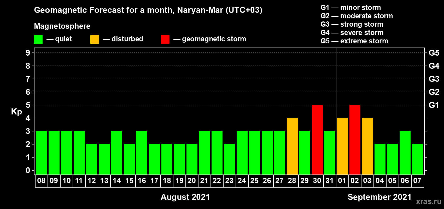 Forecast of the daily maximal value of geomagnetic index Kp for <b>1 month</b> (31 days) <b>from Aug 08, 2021 to Sep 07, 2021</b>