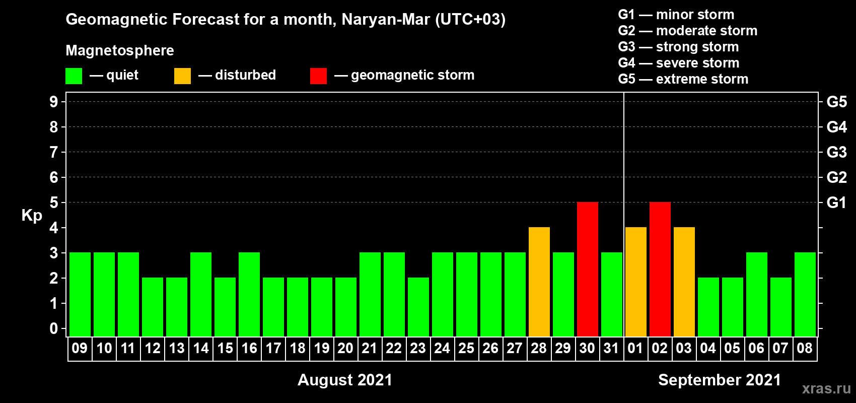 Forecast of the daily maximal value of geomagnetic index Kp for <b>1 month</b> (31 days) <b>from Aug 09, 2021 to Sep 08, 2021</b>