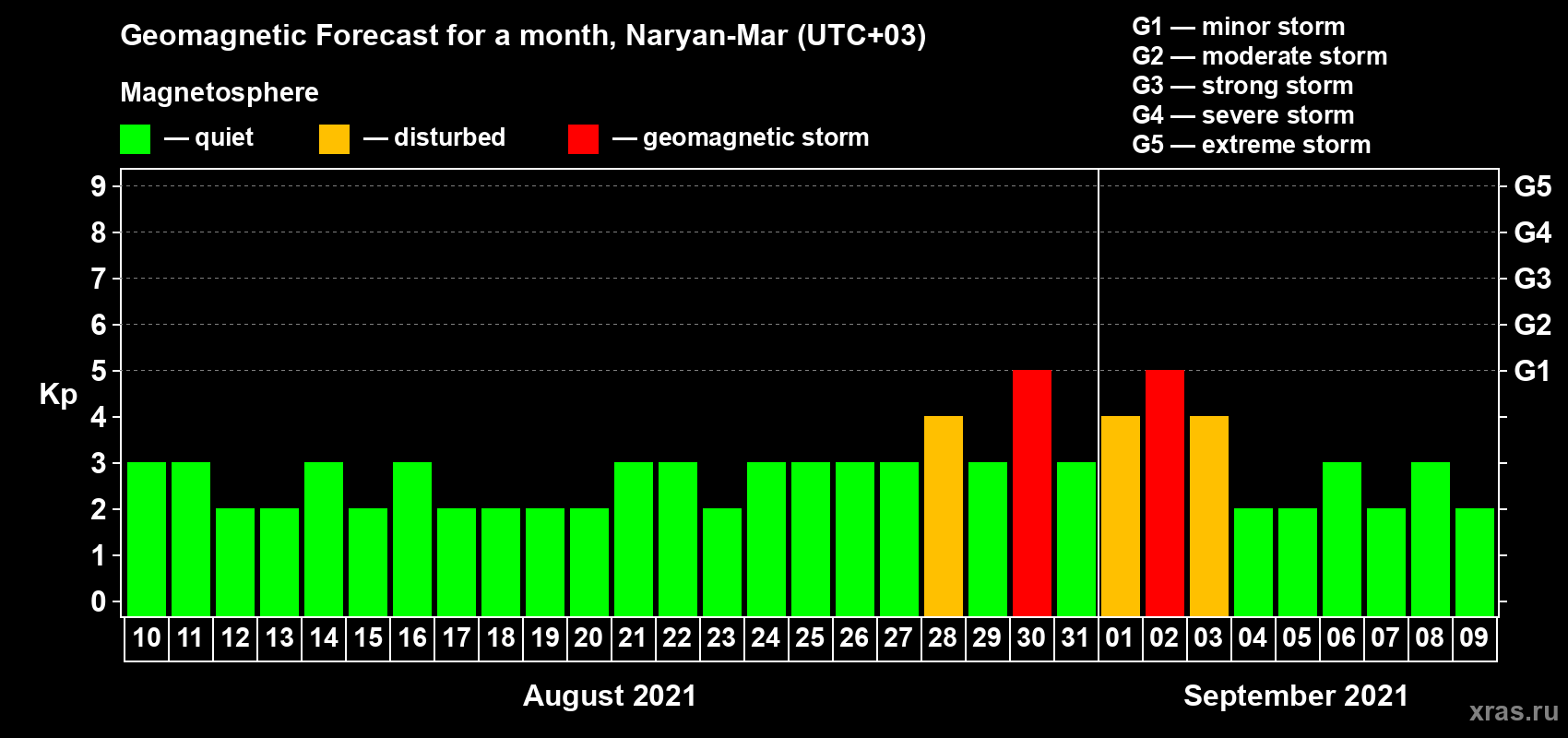 Forecast of the daily maximal value of geomagnetic index Kp for <b>1 month</b> (31 days) <b>from Aug 10, 2021 to Sep 09, 2021</b>