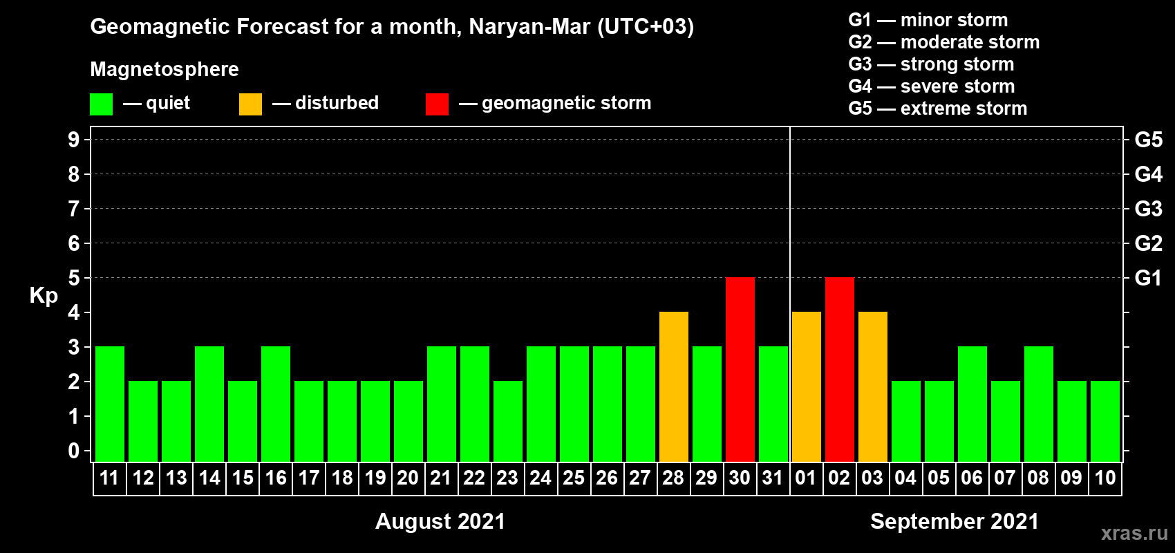 Forecast of the daily maximal value of geomagnetic index Kp for <b>1 month</b> (31 days) <b>from Aug 11, 2021 to Sep 10, 2021</b>