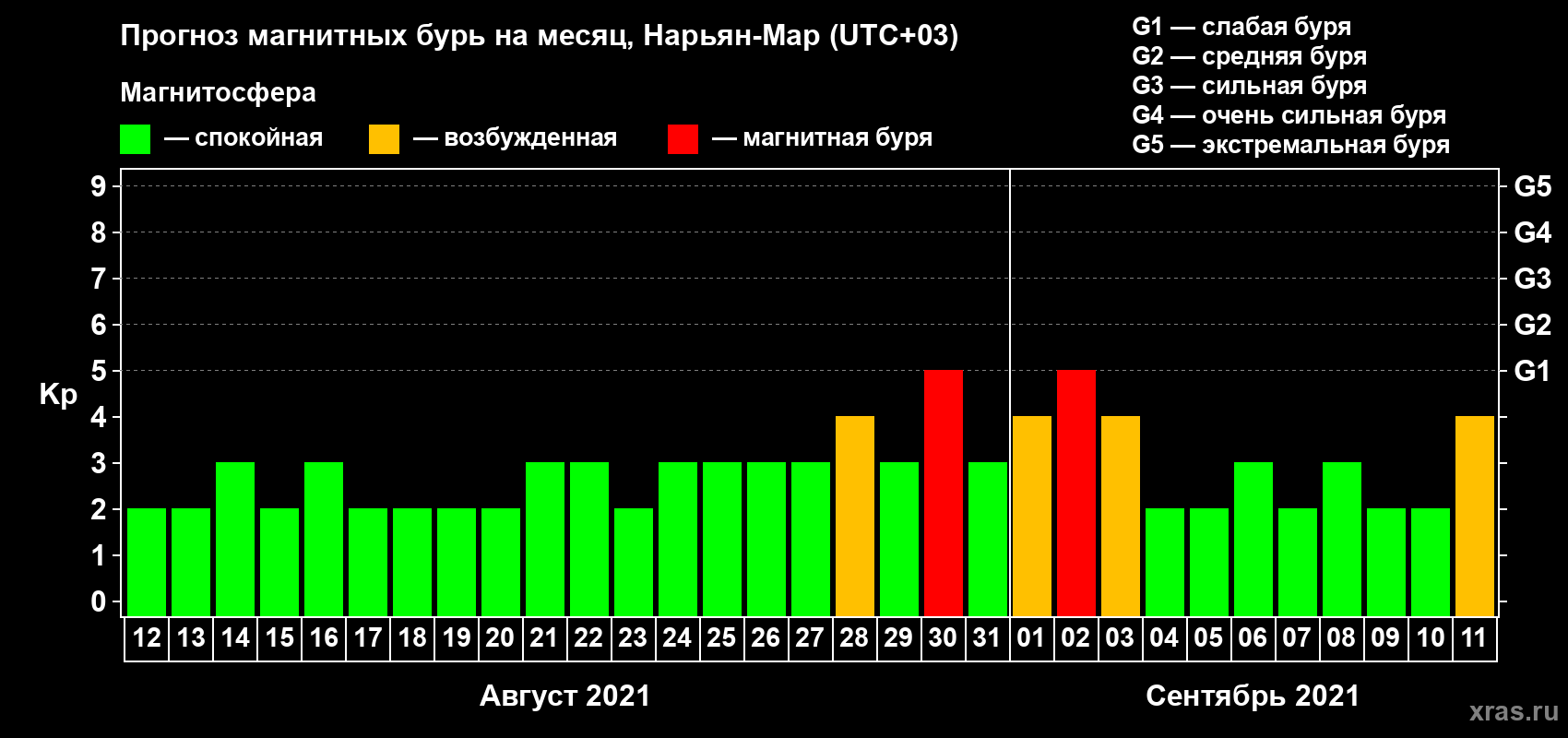 Прогноз максимального суточного геомагнитного индекса Kp на <b>1 месяц</b> (31 день) <b>с 12 августа по 11 сентября 2021 г</b>