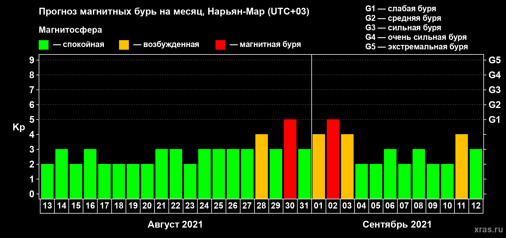 Прогноз максимального суточного геомагнитного индекса Kp на <b>1 месяц</b> (31 день) <b>с 13 августа по 12 сентября 2021 г</b>
