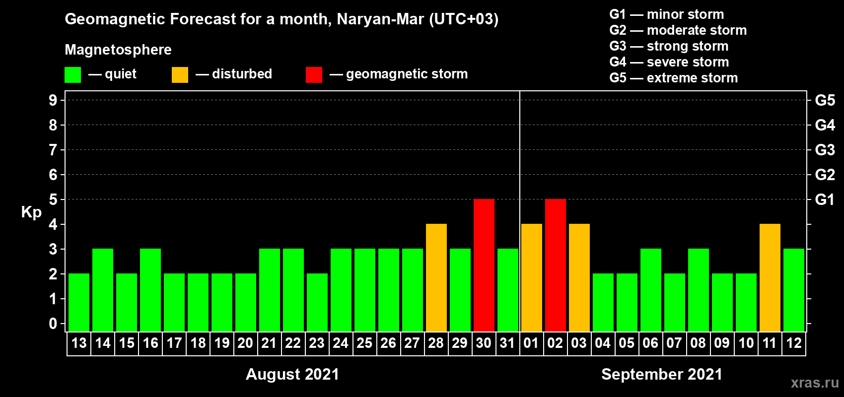 Forecast of the daily maximal value of geomagnetic index Kp for <b>1 month</b> (31 days) <b>from Aug 13, 2021 to Sep 12, 2021</b>