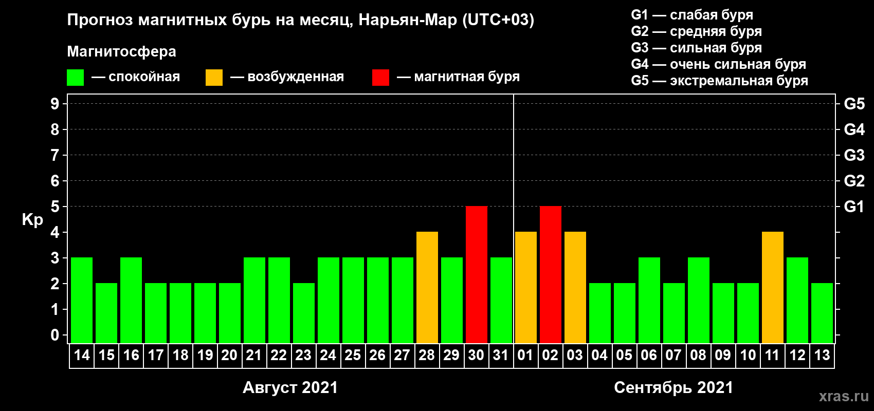 Прогноз максимального суточного геомагнитного индекса Kp на <b>1 месяц</b> (31 день) <b>с 14 августа по 13 сентября 2021 г</b>