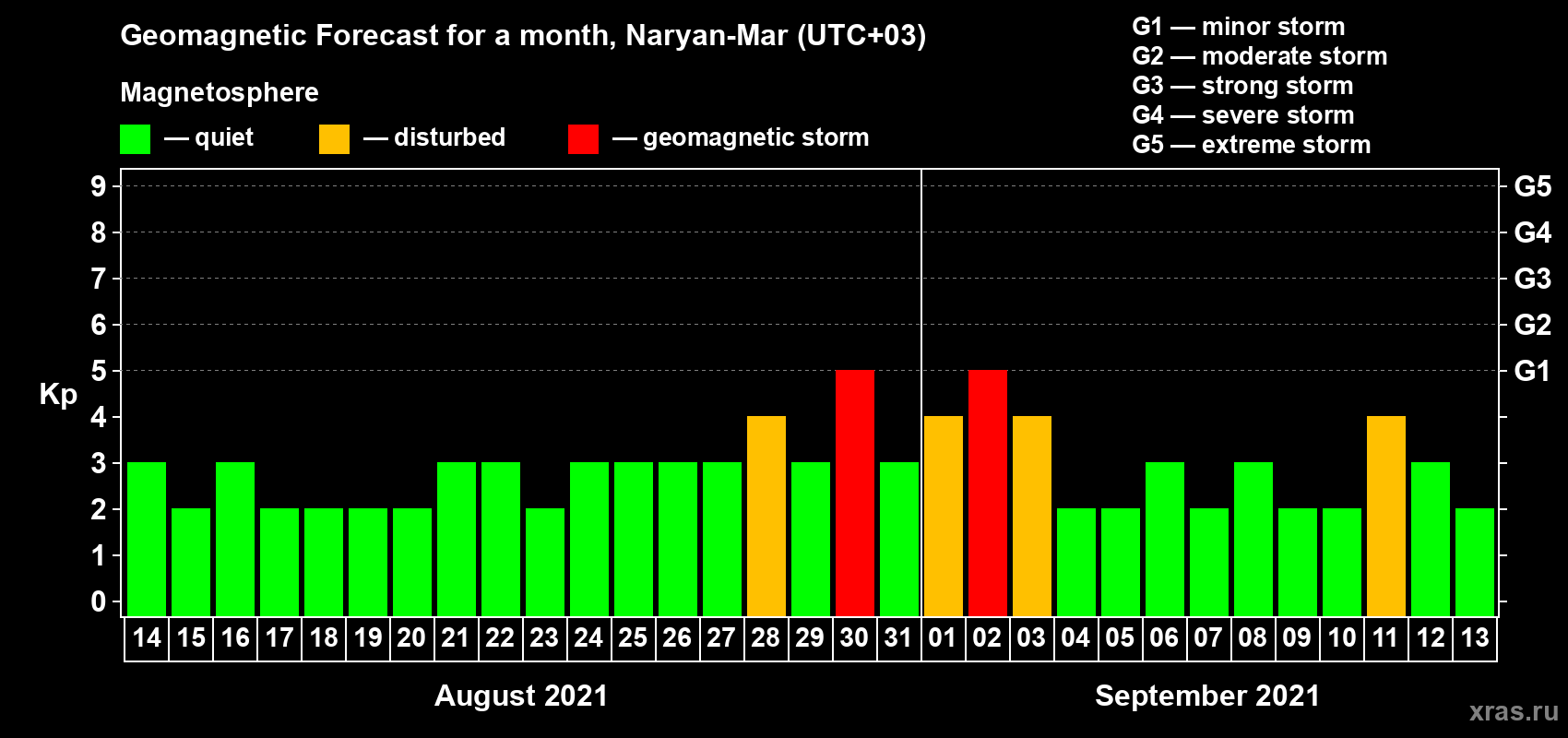 Forecast of the daily maximal value of geomagnetic index Kp for <b>1 month</b> (31 days) <b>from Aug 14, 2021 to Sep 13, 2021</b>