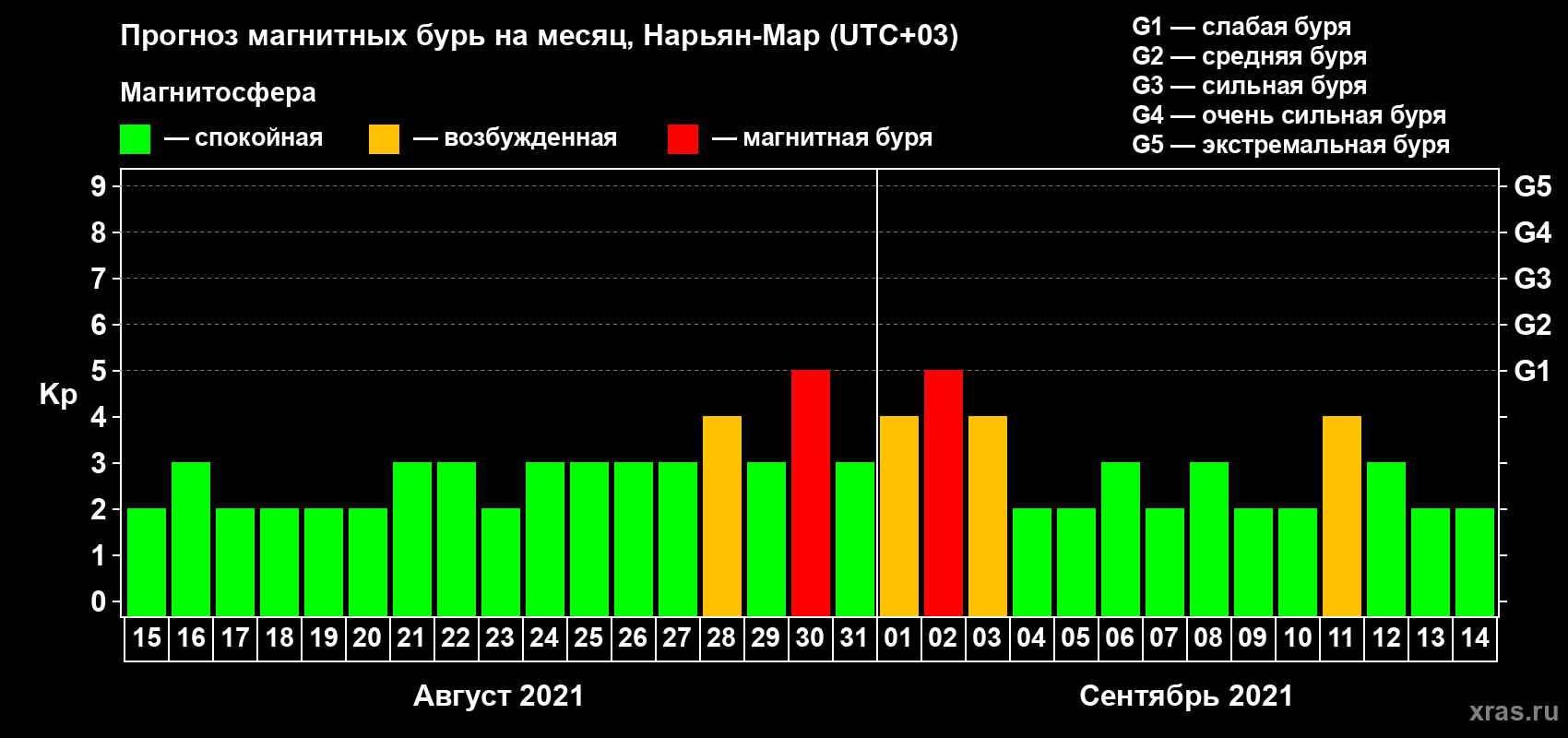 Прогноз максимального суточного геомагнитного индекса Kp на <b>1 месяц</b> (31 день) <b>с 15 августа по 14 сентября 2021 г</b>