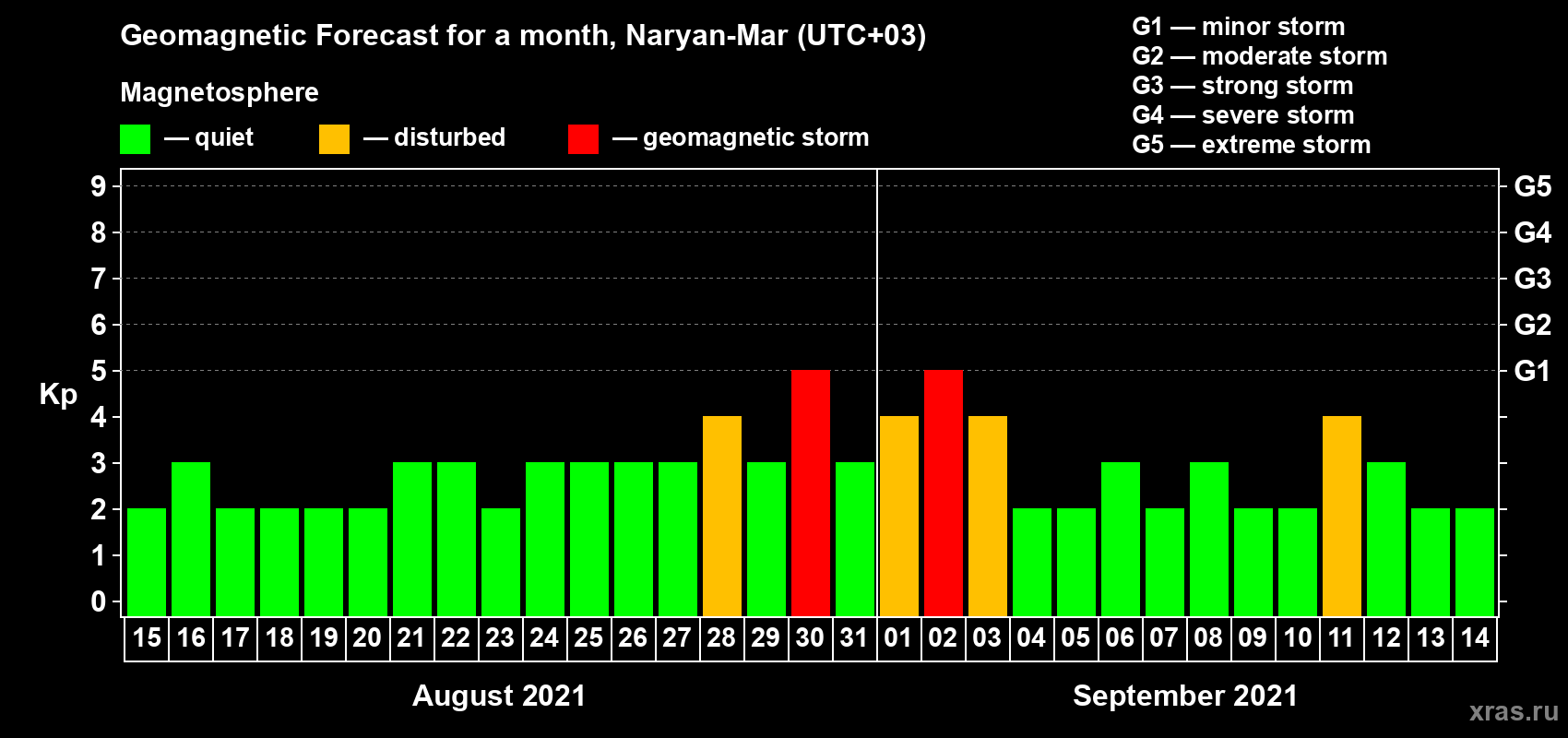 Forecast of the daily maximal value of geomagnetic index Kp for <b>1 month</b> (31 days) <b>from Aug 15, 2021 to Sep 14, 2021</b>
