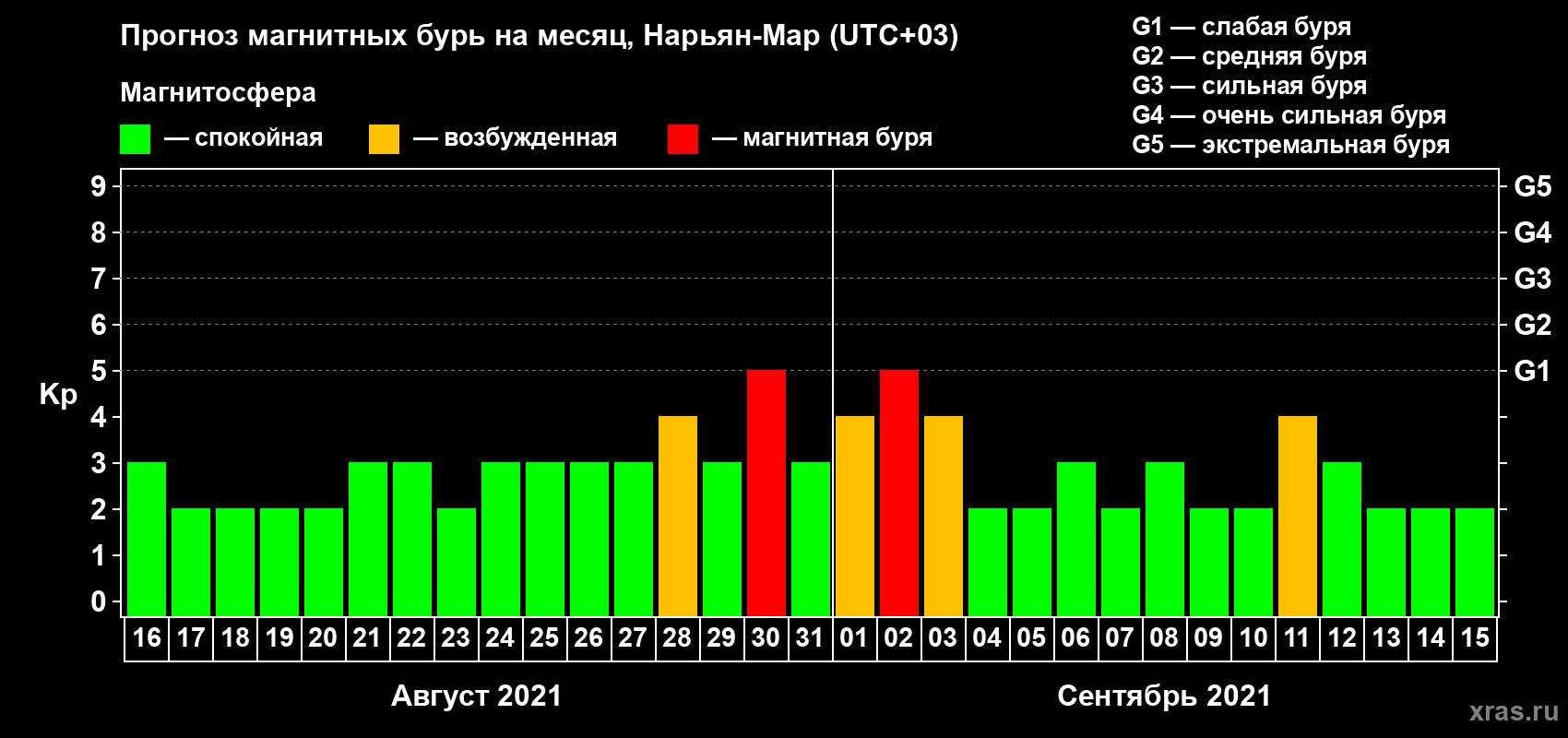 Прогноз максимального суточного геомагнитного индекса Kp на <b>1 месяц</b> (31 день) <b>с 16 августа по 15 сентября 2021 г</b>