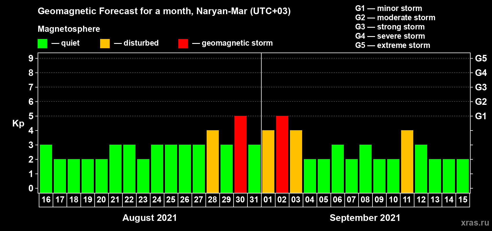 Forecast of the daily maximal value of geomagnetic index Kp for <b>1 month</b> (31 days) <b>from Aug 16, 2021 to Sep 15, 2021</b>