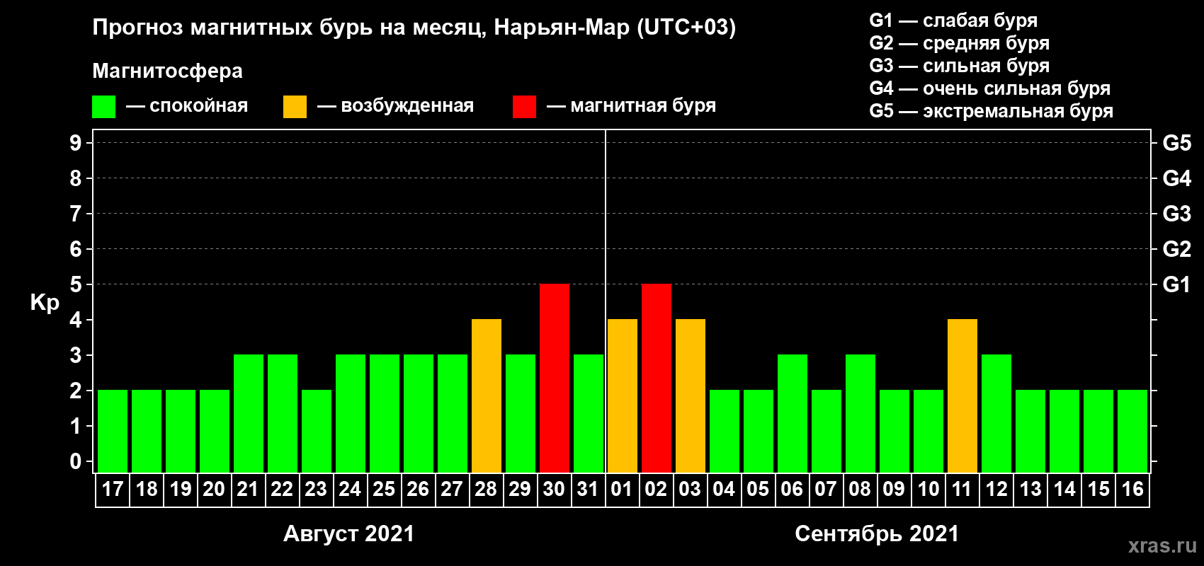 Прогноз максимального суточного геомагнитного индекса Kp на <b>1 месяц</b> (31 день) <b>с 17 августа по 16 сентября 2021 г</b>