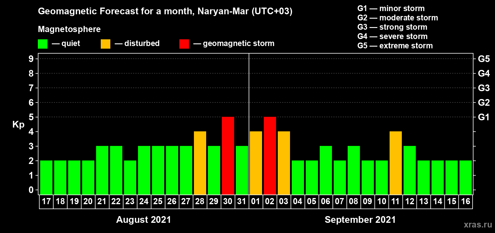 Forecast of the daily maximal value of geomagnetic index Kp for <b>1 month</b> (31 days) <b>from Aug 17, 2021 to Sep 16, 2021</b>