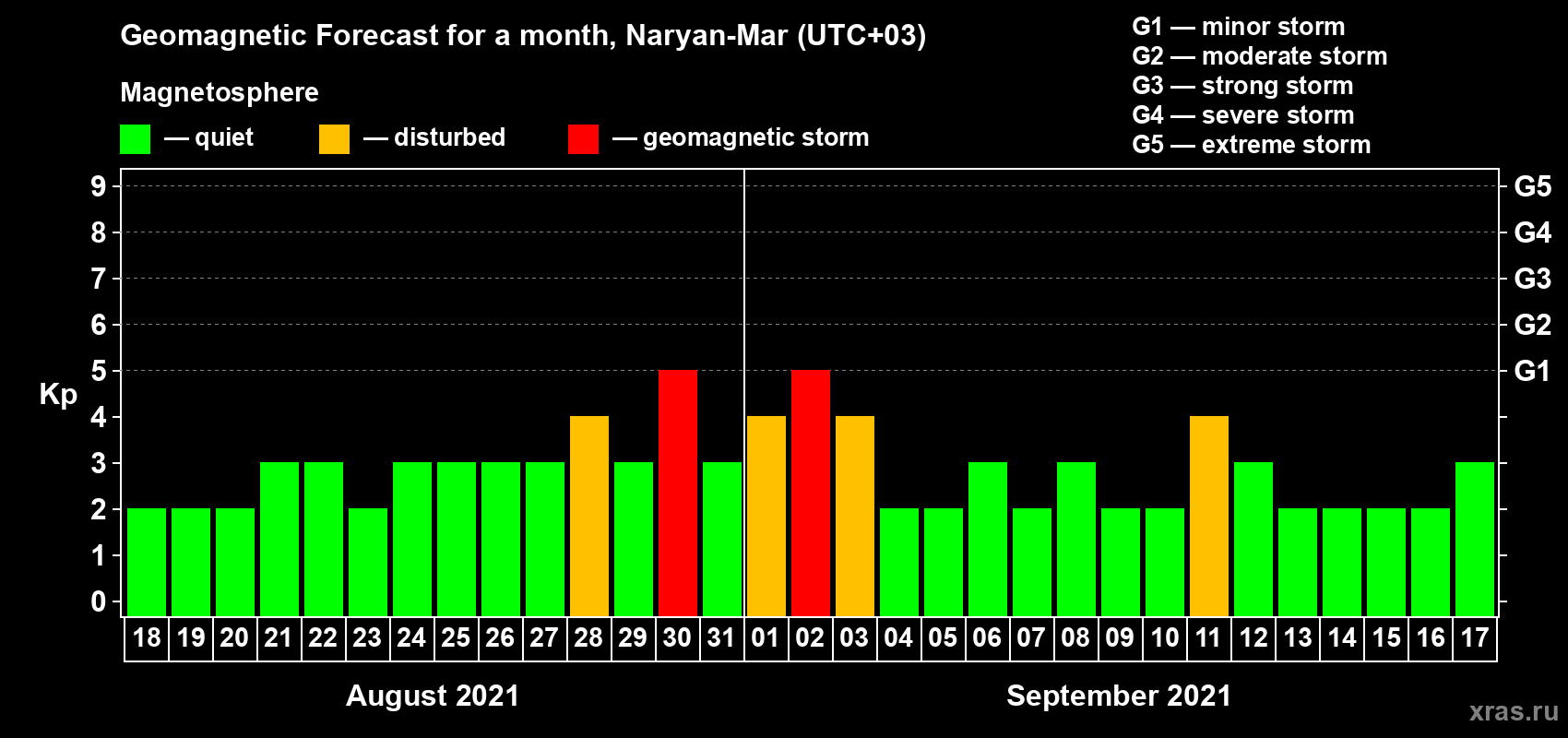 Forecast of the daily maximal value of geomagnetic index Kp for <b>1 month</b> (31 days) <b>from Aug 18, 2021 to Sep 17, 2021</b>