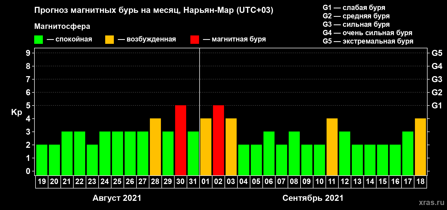 Прогноз максимального суточного геомагнитного индекса Kp на <b>1 месяц</b> (31 день) <b>с 19 августа по 18 сентября 2021 г</b>