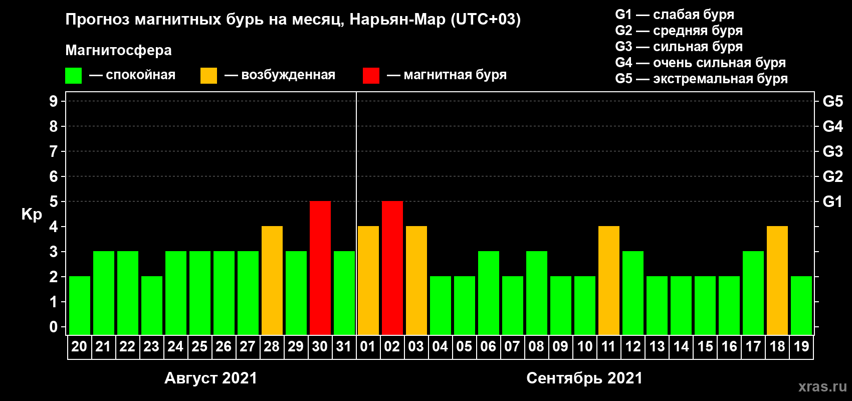 Прогноз максимального суточного геомагнитного индекса Kp на <b>1 месяц</b> (31 день) <b>с 20 августа по 19 сентября 2021 г</b>