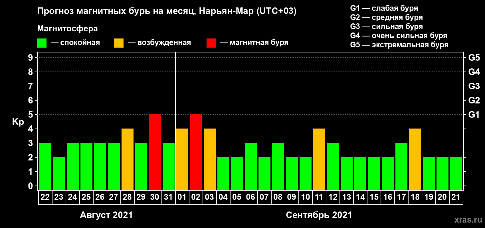 Прогноз максимального суточного геомагнитного индекса Kp на <b>1 месяц</b> (31 день) <b>с 22 августа по 21 сентября 2021 г</b>