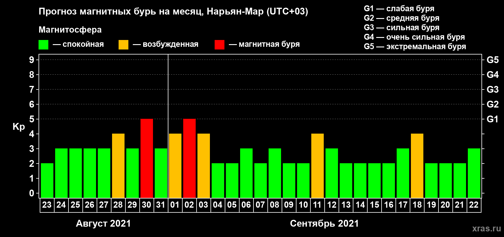 Прогноз максимального суточного геомагнитного индекса Kp на <b>1 месяц</b> (31 день) <b>с 23 августа по 22 сентября 2021 г</b>