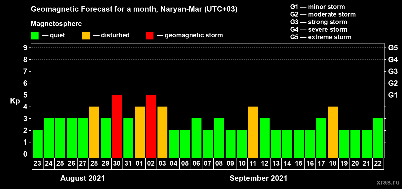 Forecast of the daily maximal value of geomagnetic index Kp for <b>1 month</b> (31 days) <b>from Aug 23, 2021 to Sep 22, 2021</b>