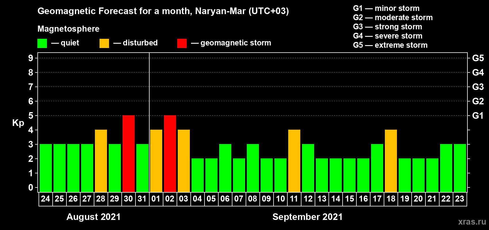 Forecast of the daily maximal value of geomagnetic index Kp for <b>1 month</b> (31 days) <b>from Aug 24, 2021 to Sep 23, 2021</b>