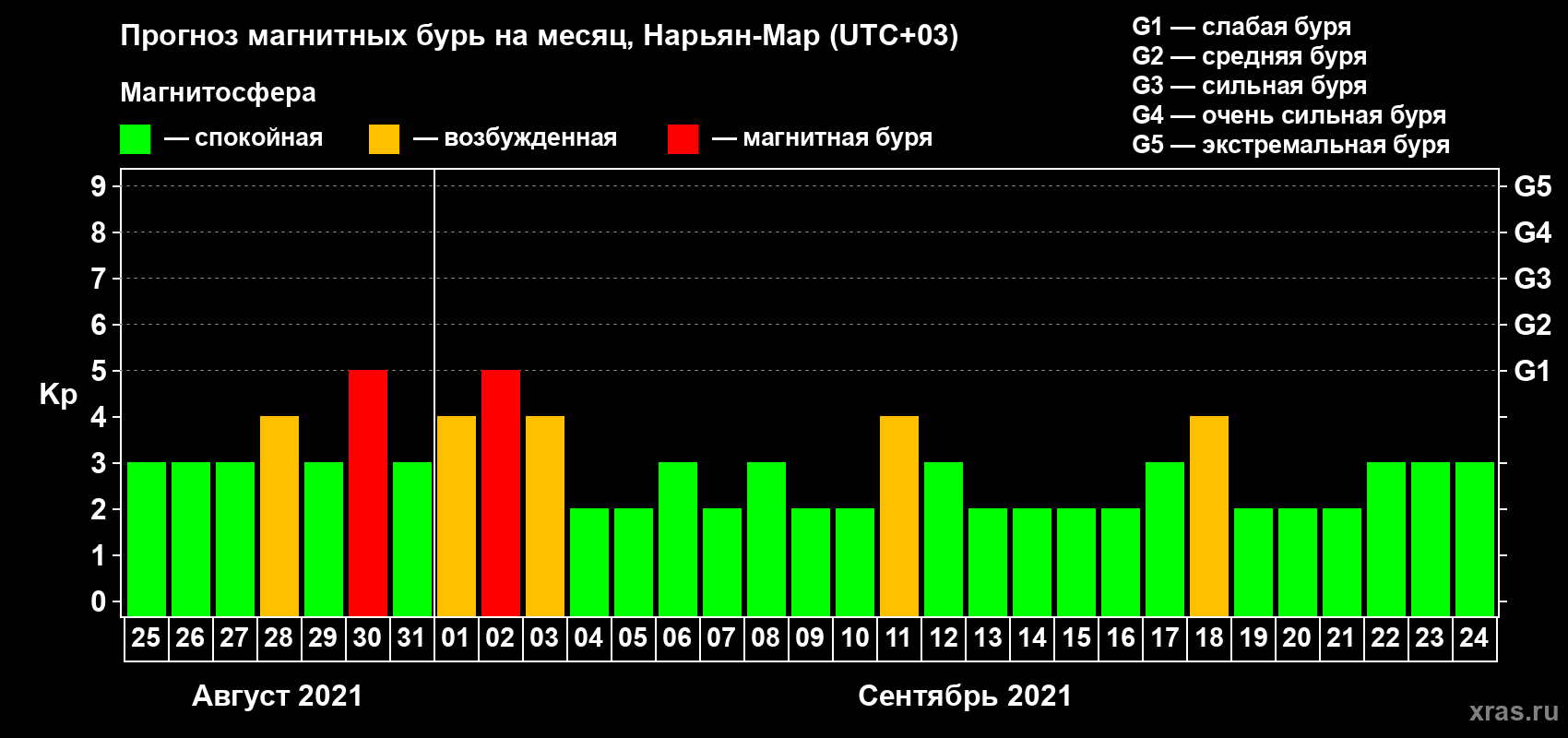 Прогноз максимального суточного геомагнитного индекса Kp на <b>1 месяц</b> (31 день) <b>с 25 августа по 24 сентября 2021 г</b>