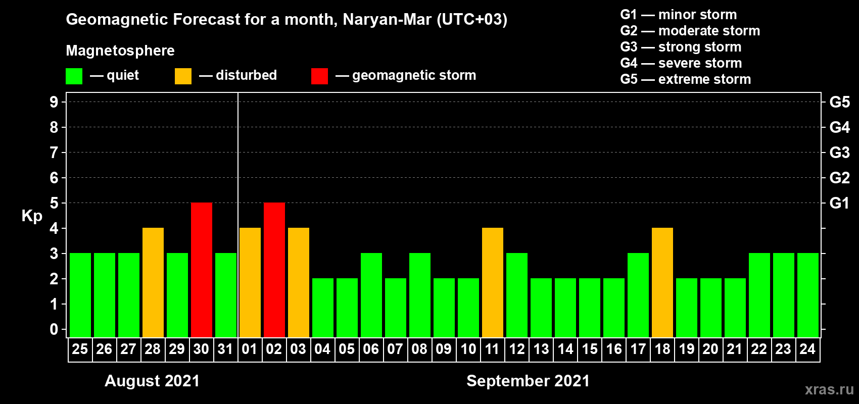 Forecast of the daily maximal value of geomagnetic index Kp for <b>1 month</b> (31 days) <b>from Aug 25, 2021 to Sep 24, 2021</b>