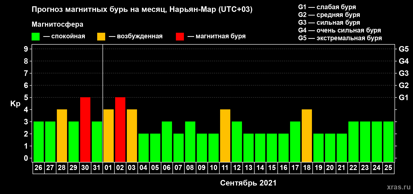 Прогноз максимального суточного геомагнитного индекса Kp на <b>1 месяц</b> (31 день) <b>с 26 августа по 25 сентября 2021 г</b>