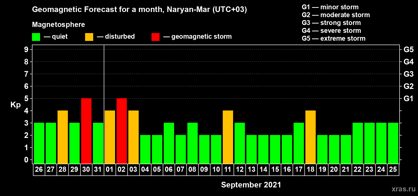 Forecast of the daily maximal value of geomagnetic index Kp for <b>1 month</b> (31 days) <b>from Aug 26, 2021 to Sep 25, 2021</b>