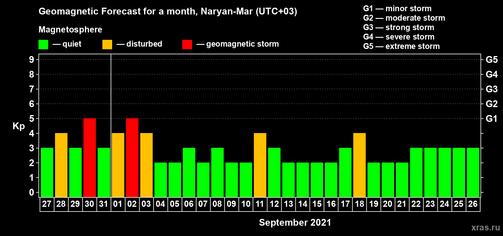 Forecast of the daily maximal value of geomagnetic index Kp for <b>1 month</b> (31 days) <b>from Aug 27, 2021 to Sep 26, 2021</b>