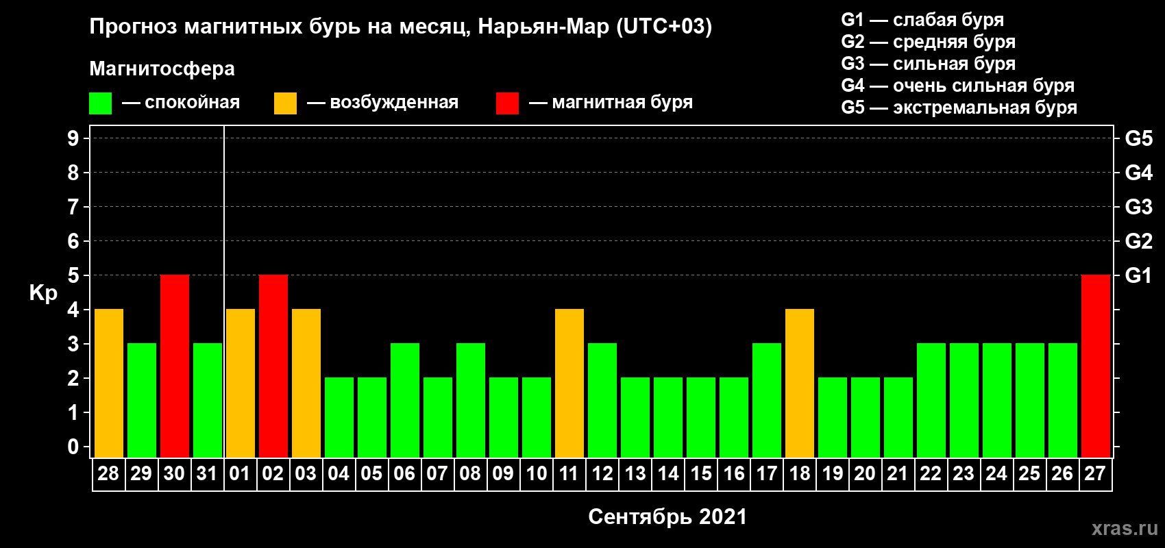 Прогноз максимального суточного геомагнитного индекса Kp на <b>1 месяц</b> (31 день) <b>с 28 августа по 27 сентября 2021 г</b>