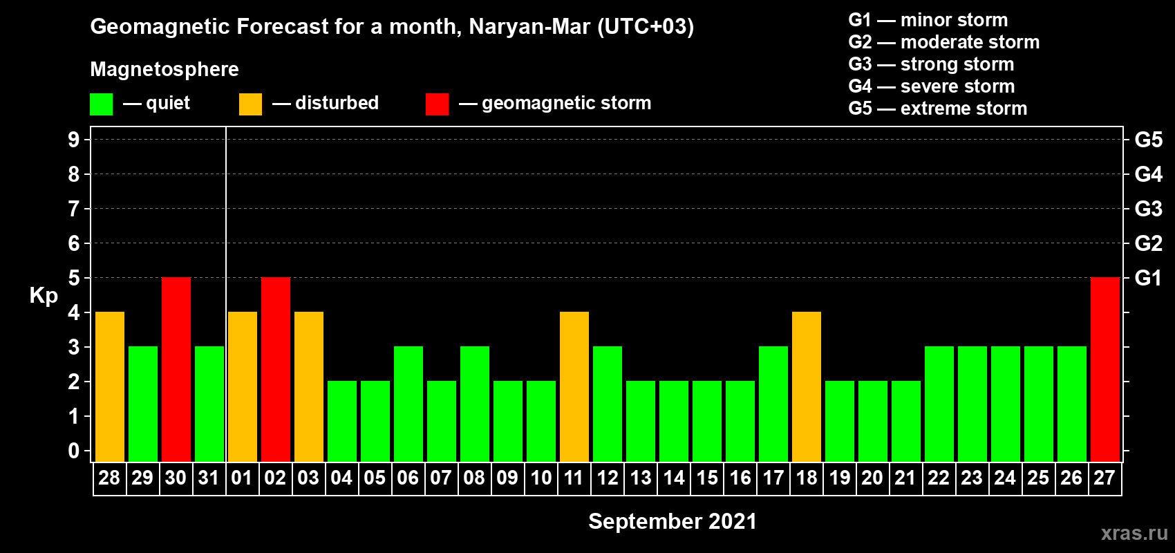 Forecast of the daily maximal value of geomagnetic index Kp for <b>1 month</b> (31 days) <b>from Aug 28, 2021 to Sep 27, 2021</b>