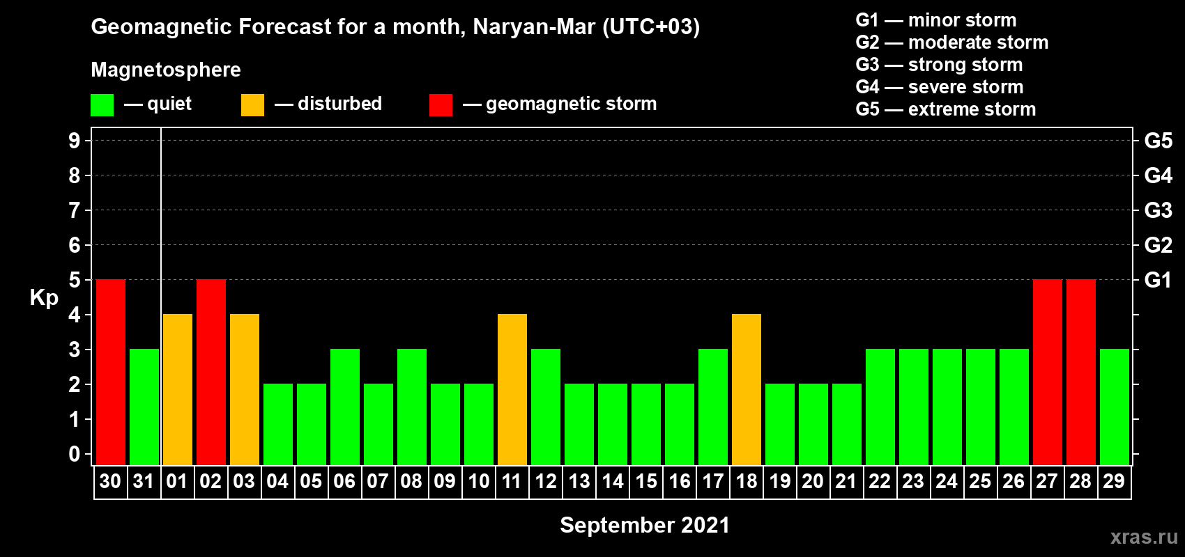 Forecast of the daily maximal value of geomagnetic index Kp for <b>1 month</b> (31 days) <b>from Aug 30, 2021 to Sep 29, 2021</b>
