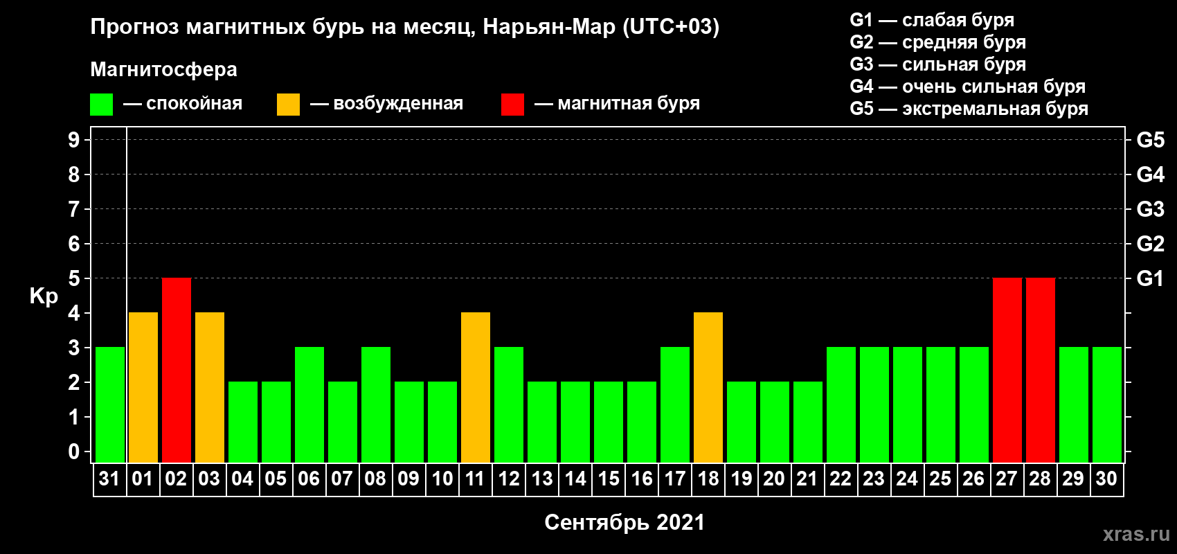 Прогноз максимального суточного геомагнитного индекса Kp на <b>1 месяц</b> (31 день) <b>с 31 августа по 30 сентября 2021 г</b>