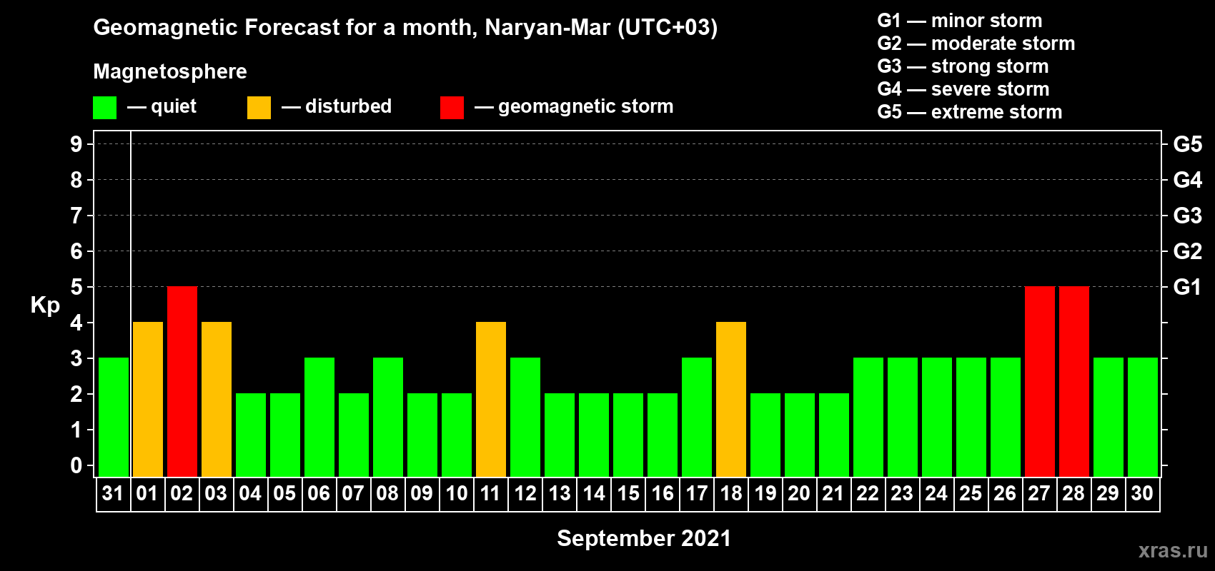 Forecast of the daily maximal value of geomagnetic index Kp for <b>1 month</b> (31 days) <b>from Aug 31, 2021 to Sep 30, 2021</b>