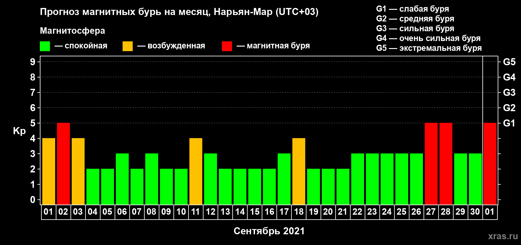 Прогноз максимального суточного геомагнитного индекса Kp на <b>1 месяц</b> (31 день) <b>с 01 сентября по 01 октября 2021 г</b>