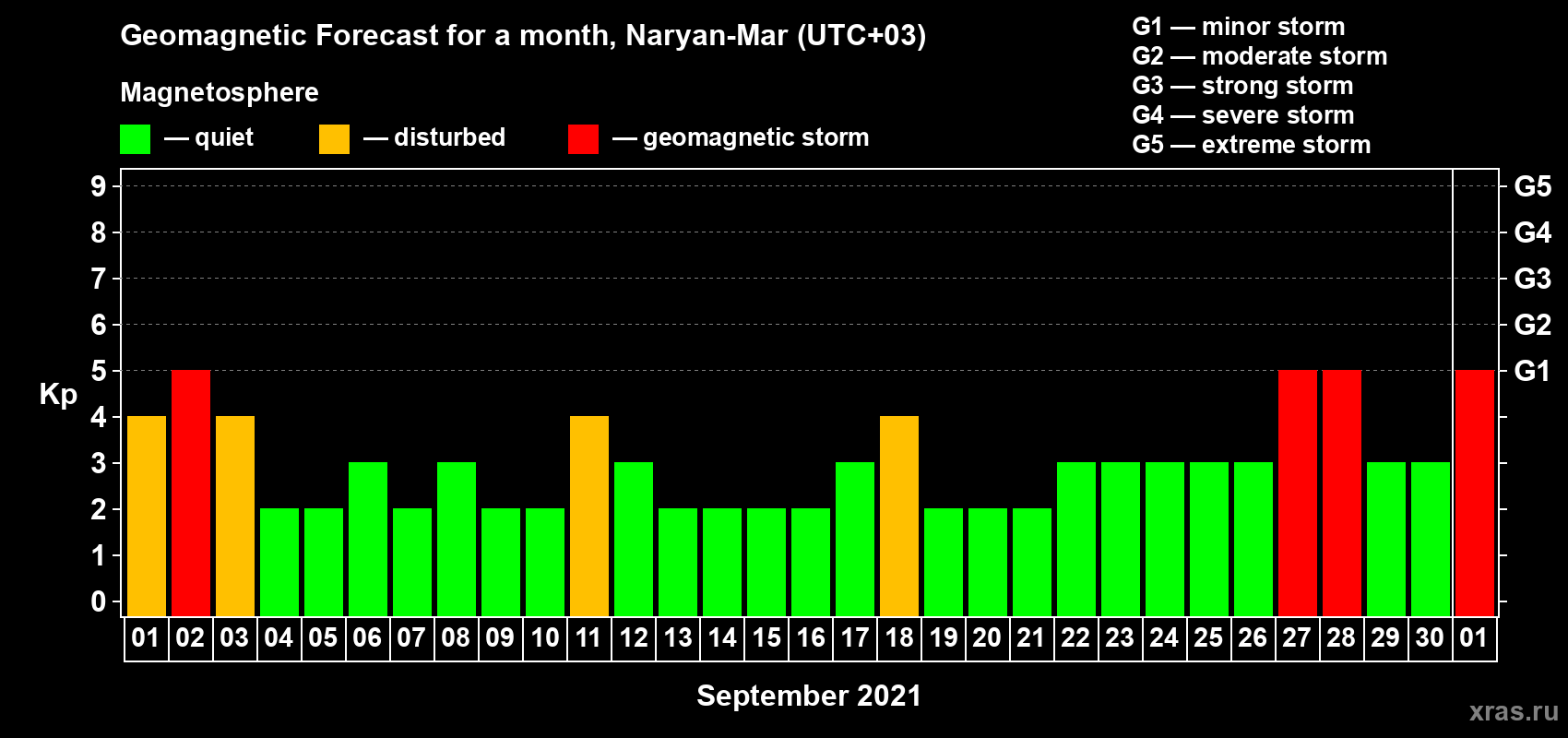 Forecast of the daily maximal value of geomagnetic index Kp for <b>1 month</b> (31 days) <b>from Sep 01, 2021 to Oct 01, 2021</b>