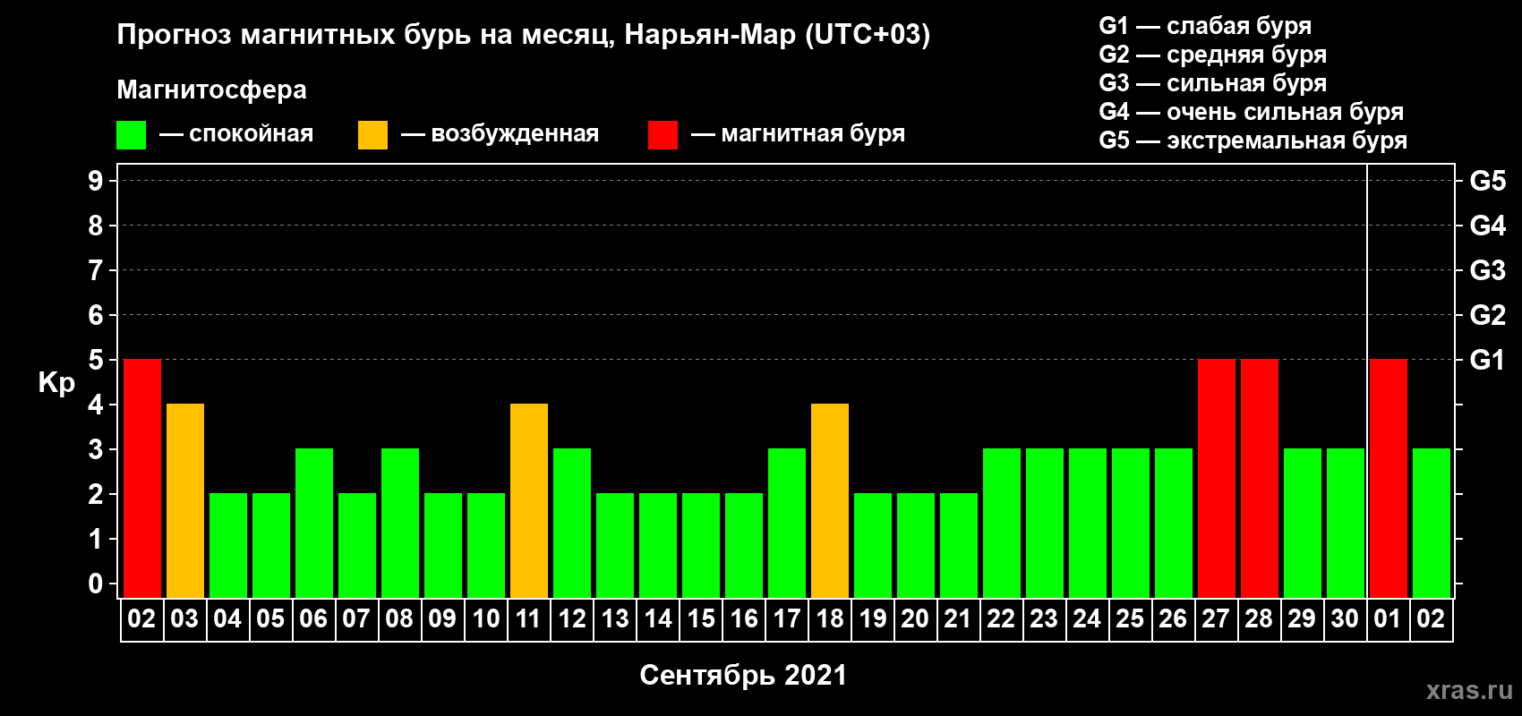 Прогноз максимального суточного геомагнитного индекса Kp на <b>1 месяц</b> (31 день) <b>с 02 сентября по 02 октября 2021 г</b>