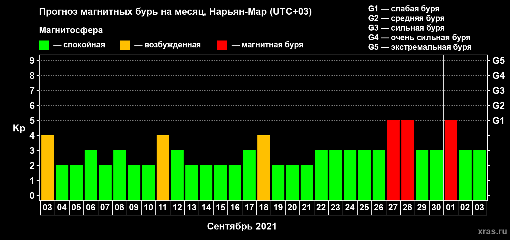 Прогноз максимального суточного геомагнитного индекса Kp на <b>1 месяц</b> (31 день) <b>с 03 сентября по 03 октября 2021 г</b>