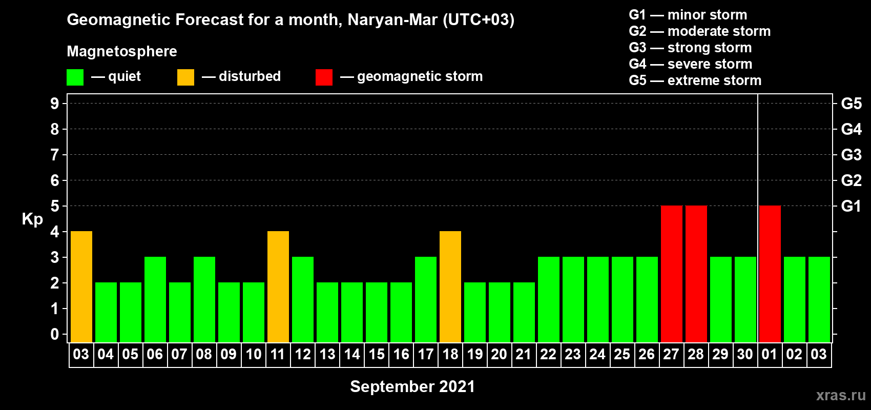 Forecast of the daily maximal value of geomagnetic index Kp for <b>1 month</b> (31 days) <b>from Sep 03, 2021 to Oct 03, 2021</b>